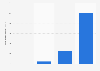 Memrise: number of registered members 2010-2013