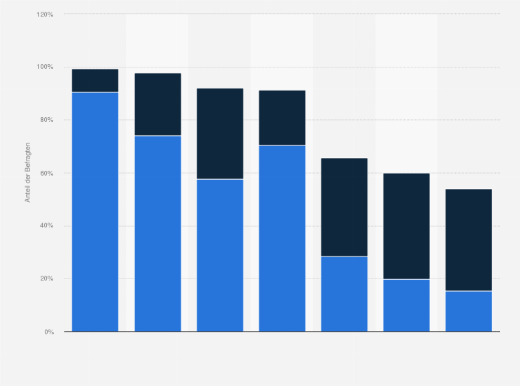 Statistik: Wie wichtig sind für Sie persönlich die folgenden Voraussetzungen um Kinder zu haben?