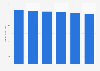 Revenue of brand name pharmaceutical manufacturing in the U.S., 2008-2013
