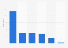 Cyber stalking: share of victims 2013, by relationship to harasser