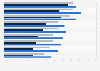 Male grooming brand awareness of internet users in the United States 2013