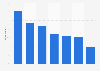 Consumption of free digital media content in the UK as of March 2018, by type
