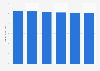 Revenue of adhesive manufacturing in the U.S., 2008-2013