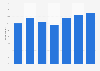Paid digital content consumption in the UK 2012-2018