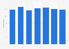 Free digital media content consumption in the UK 2012-2018