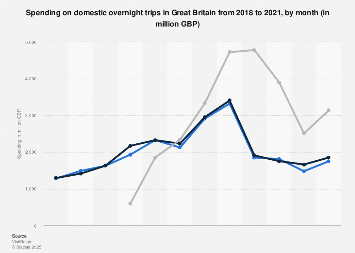 Monthly domestic tourism spending in Great Britain 2016-2018