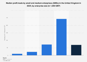 Average profit of SMEs in the UK 2014-2016, by enterprise size
