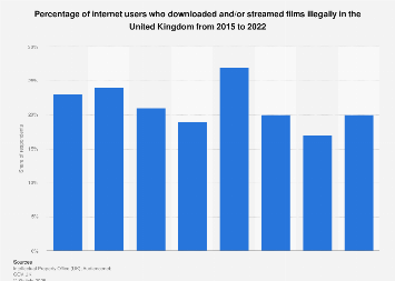 Illegal digital film consumption in the UK 2012-2018