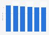 Revenue of ink manufacturing in the U.S., 2008-2013