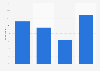 Leisure travel booked online in the UK in 2013