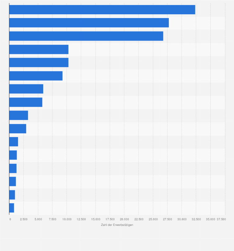 Statistik: Anzahl der erwerbstätigen Architekten und Stadtplaner in Deutschland im Jahr 2024 nach Bundesländern