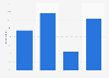 Leisure travel online booking penetration in Canada in 2013