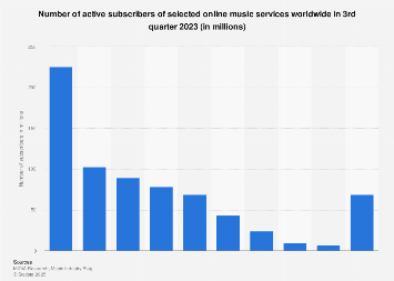 Number of active subscribers of online music services 2017
