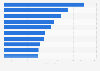 Ranking of luxury retail centres in the United Kingdom (UK) 2013, by number of stores