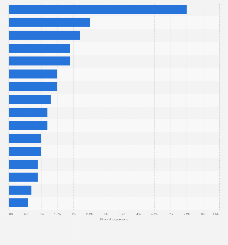 Teenagers: cyber dating abuse perpetration 2012 | Statista