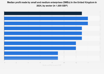 Average profit of small & medium enterprises (SME) 2014-2017, by sector