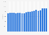 Halifax price index: Average price of bungalows in the UK 2011- 2015