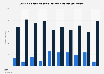 Ukraine - confidence in government in 2015| Statista