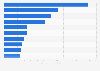 Sales increase of household appliances in the U.S. 2014, by product