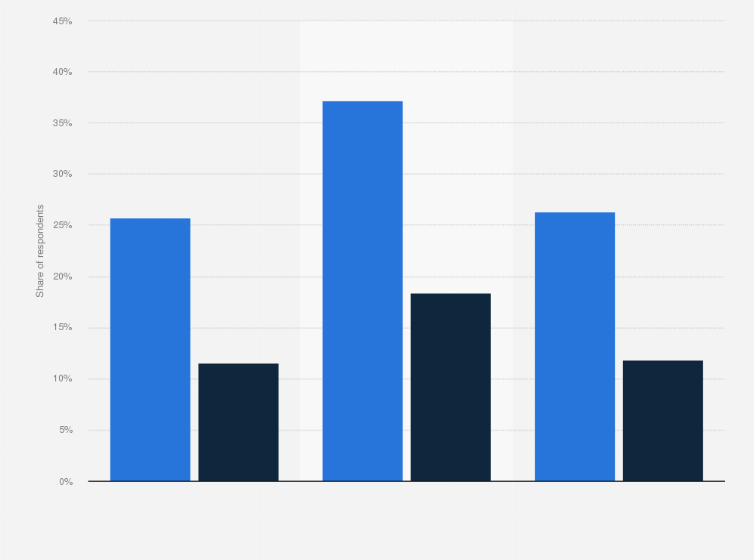 Teenagers: prevalence of cyber dating abuse 2012 | Statista