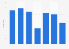 iTunes use to consume or share digital content in the UK 2012-2018