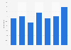 Google use to consume or share digital content in the UK 2012-2018