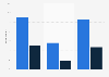 Teenagers: prevalence of cyber dating abuse 2012, by high or middle school status