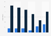 Cyberblocker services use to consume or share digital content in the UK 2012-2017