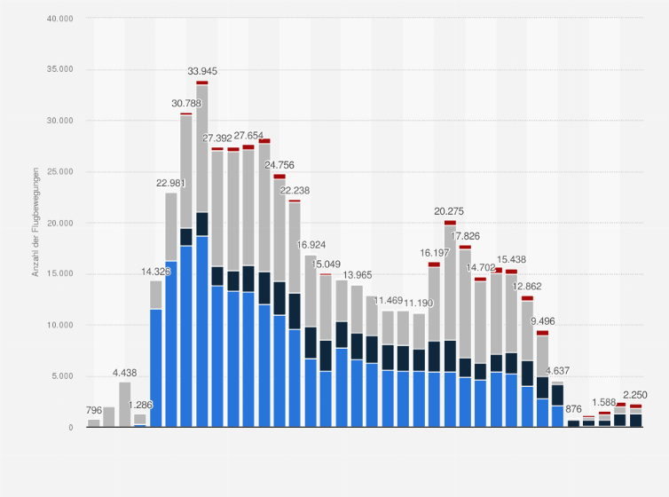Statistik: Anzahl der Flugbewegungen im Linien- und Charterverkehr der Regionalflughäfen in der Schweiz von 1950 bis 2024