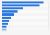 Teenagers: cyber bullying victimization 2012, by individual activity