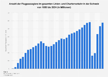 Flugpassagiere in der Schweiz bis 2017