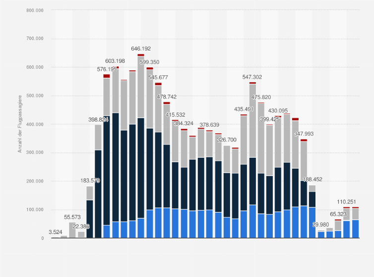 Statistik: Anzahl der Flugpassagiere im Linien- und Charterverkehr der Regionalflughäfen in der Schweiz von 1950 bis 2024