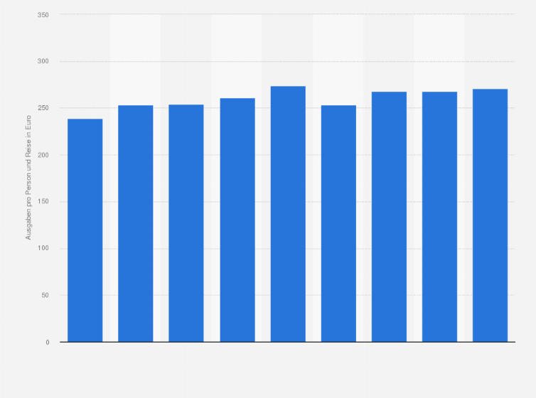 Statistik: Durchschnittliche Ausgaben der Deutschen bei Kurzurlaubsreisen pro Person und Reise in den Jahren von 2011 bis 2019 (in Euro)