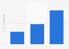 Number of