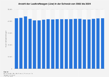 Lastkraftwagen in der Schweiz bis 2017