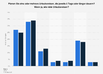 Anzahl geplanter Urlaubsreisen der Deutschen bis 2018