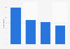 Share of shoppers using price matching in the UK 2013, by retail category