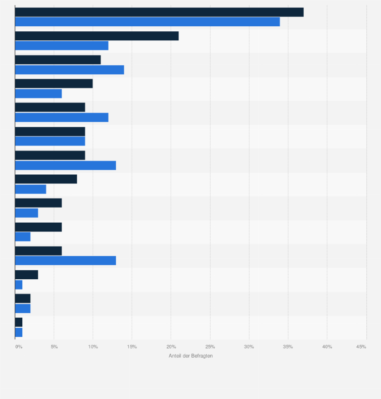 Statistik: In welchem Land werden Sie als Camper voraussichtlich Ihren mindestens 5-tägigen Haupturlaub verbringen?