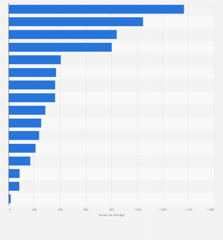 Statistik: Öffentliche Aufträge: Anzahl der Dienstleistungsaufträge* nach auftraggebenden Bundesländern im Jahr 2019