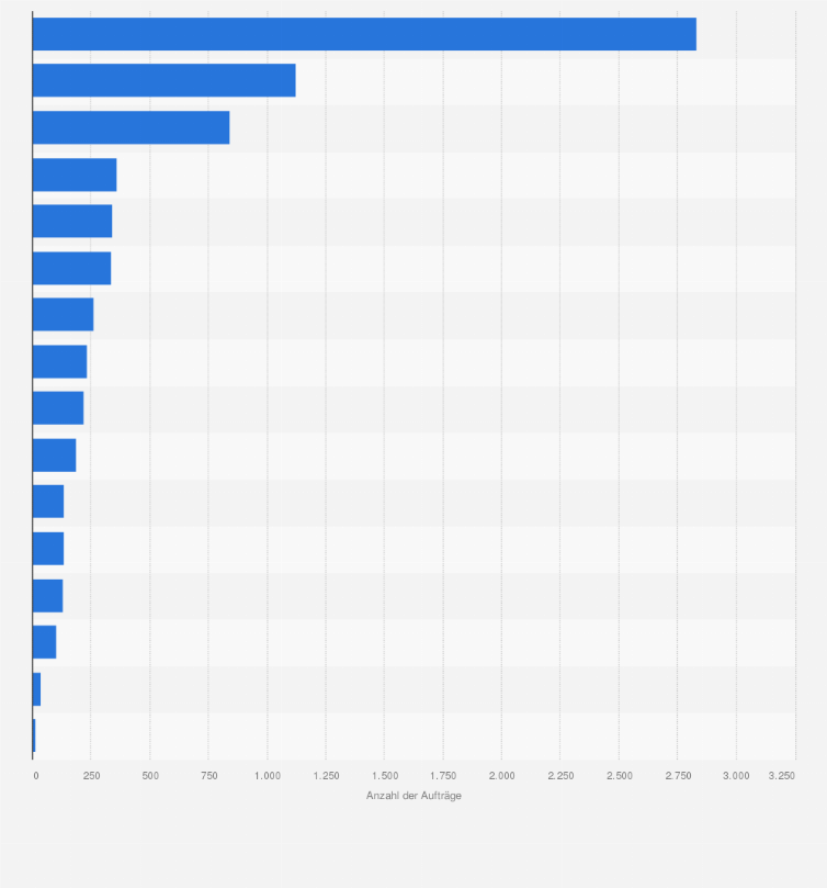 Statistik: Öffentliche Aufträge: Anzahl der Bauaufträge* nach auftraggebenden Bundesländern im Jahr 2019