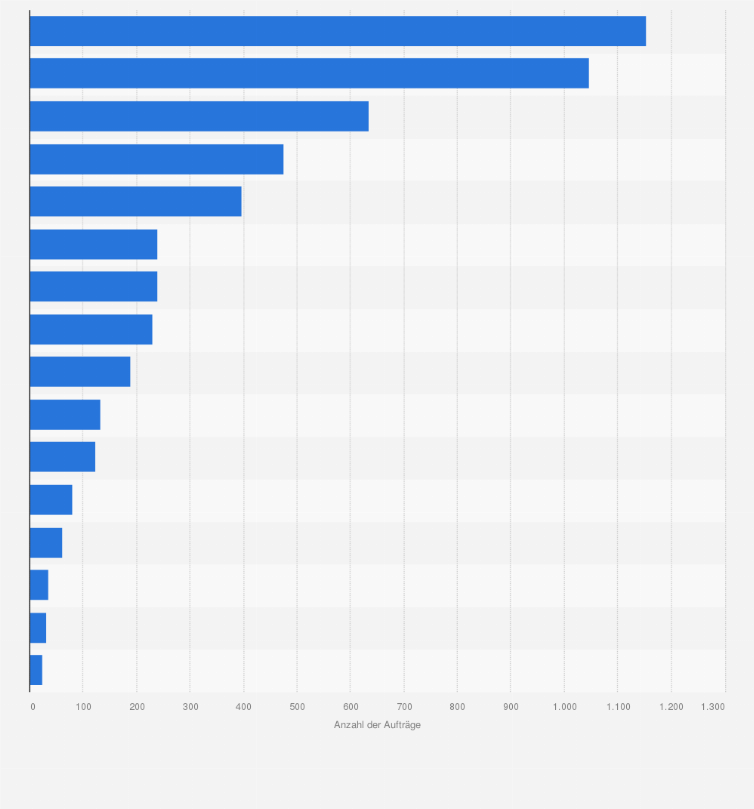 Statistik: Öffentliche Aufträge: Anzahl der Lieferaufträge* nach auftraggebenden Bundesländern im Jahr 2019
