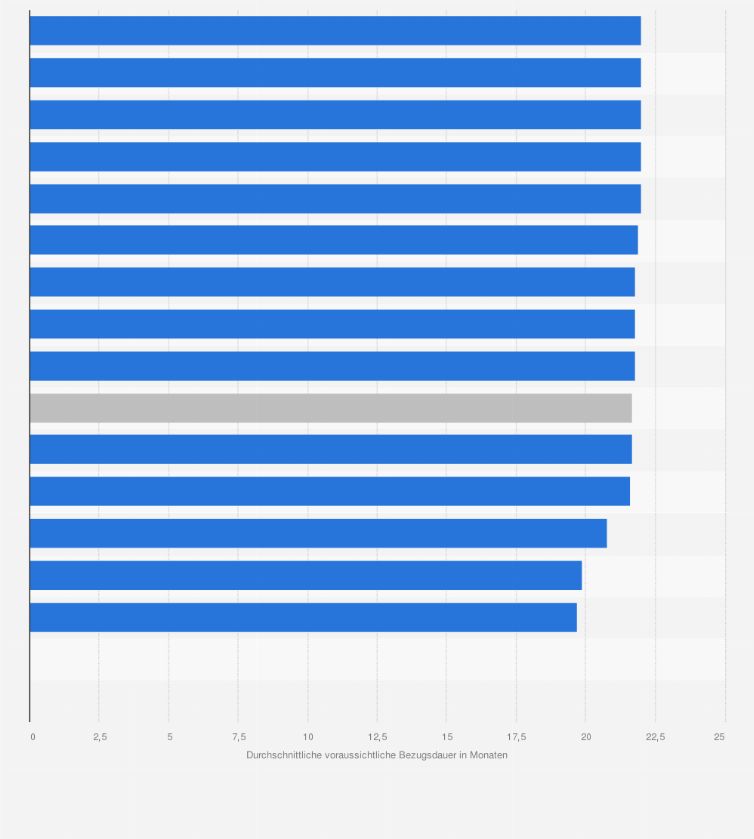 Statistik: Durchschnittliche voraussichtliche Bezugsdauer der Leistungsbezüge von Betreuungsgeld in Deutschland nach Bundesländern im 4. Quartal 2017