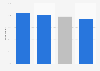 Online travel booking penetration rate worldwide 2013, by region