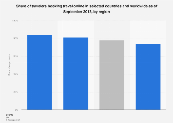 Online travel booking penetration rate worldwide 2013| Statista