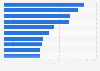 Spain: most popular online activities 2013