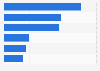 Online gaming services ranked by awareness in the United Kingdom (UK) as of May 2017