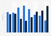 Digital music downloading penetration in the UK as of May 2017, by demographic group