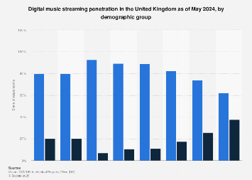Digital music streaming penetration in the United Kingdom 2018, by demographic group
