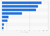 Spain: internet device usage 2013