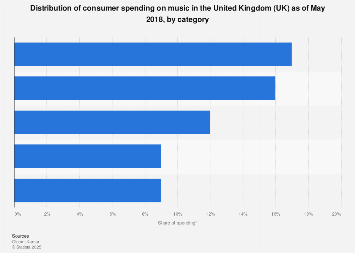 Consumer spending on music in the UK 2018, by category